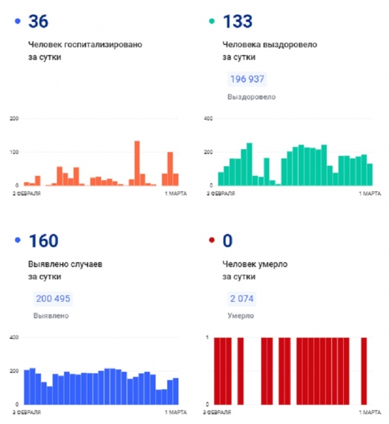 COVID-19: Еще 1 смерть за сутки и 175 заболевших