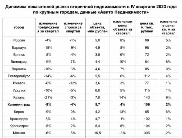 Жилье на вторичном рынке Калининграда подорожало на 2 % за квартал Жилье на вторичном рынке Калининграда подорожало на 2 % за квартал