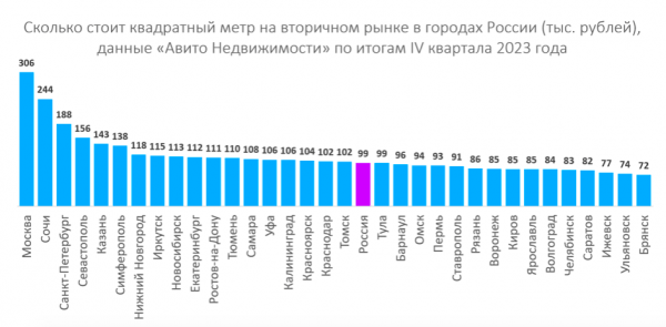 Жилье на вторичном рынке Калининграда подорожало на 2 % за квартал Жилье на вторичном рынке Калининграда подорожало на 2 % за квартал
