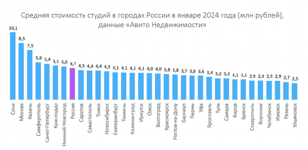 Калининградские студии в новостройках оценили в 4,1 млн руб.