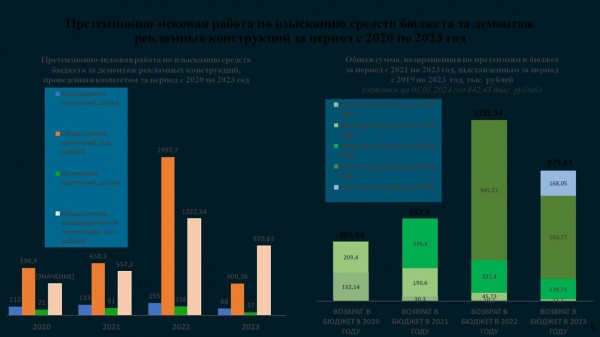 Число незаконных рекламных конструкций в Калининграде выросло в 2,4 раза