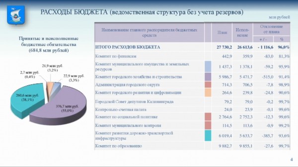 Четыре комитета администрации Калининграда не смогли выполнить план по расходам Четыре комитета администрации Калининграда не смогли выполнить план по расходам