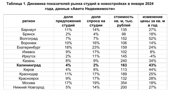 Калининградские студии в новостройках оценили в 4,1 млн руб.