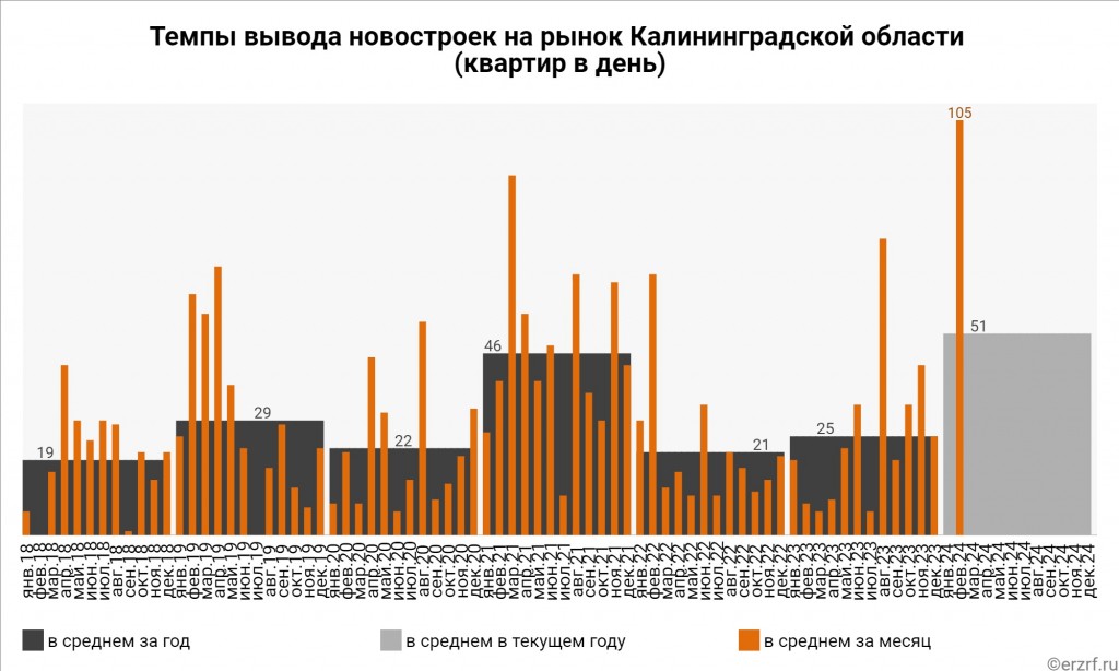
						Эксперты: За месяц на рынок Калининградской области вывели рекордное количество квартир											
