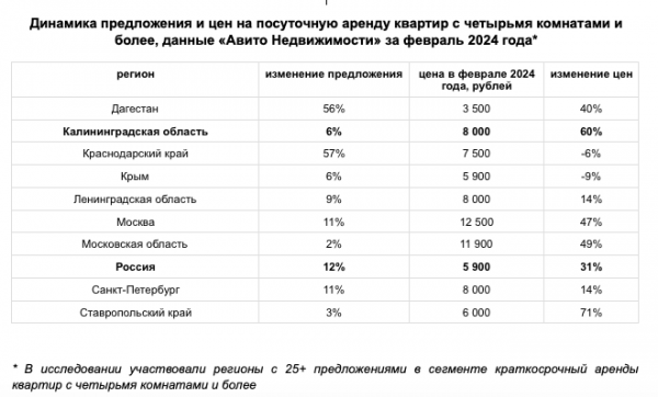 Многокомнатные квартиры в Калининграде подорожали на 27 % Многокомнатные квартиры в Калининграде подорожали на 27 %