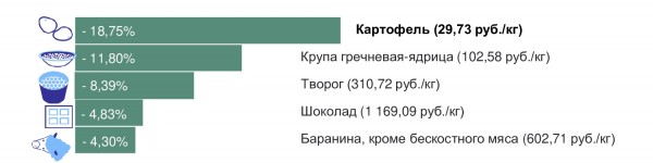 Калининградстат: За год свекла подорожала на 98,3 % Калининградстат: За год свекла подорожала на 98,3 %