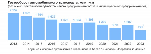 Грузооборот перевозчиков ушел в минимум