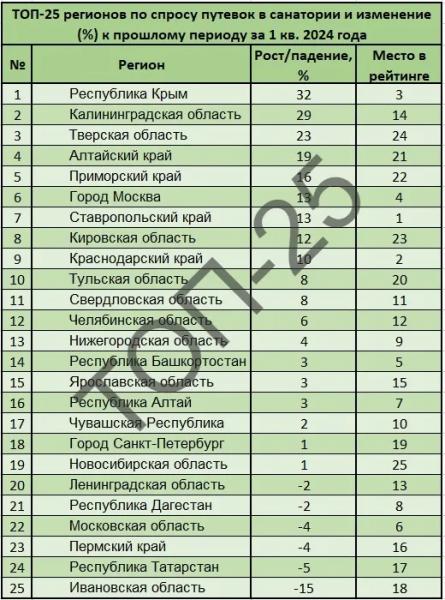 Спрос на путевки в санатории Калининградской области вырос на 29  %