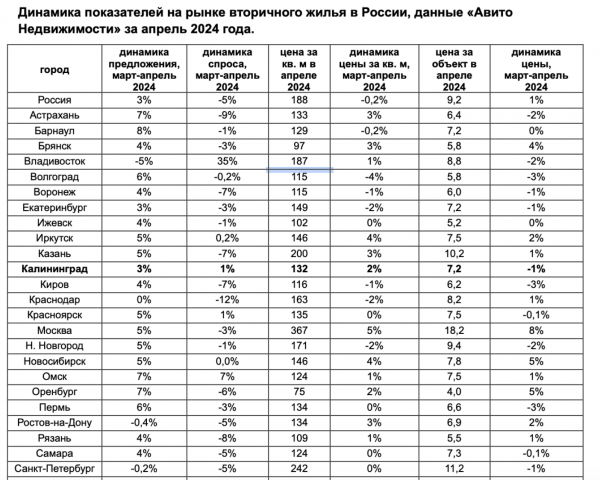 Вторичную недвижимость в Калининграде оценили в 7,2 млн руб