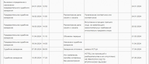 На суд по искам в отношении &laquo;Гидротехника&raquo; дважды не пришел природоохранный прокурор