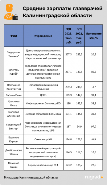 &laquo;Самые зарабатывающие главврачи&raquo;: исследование RUGRAD