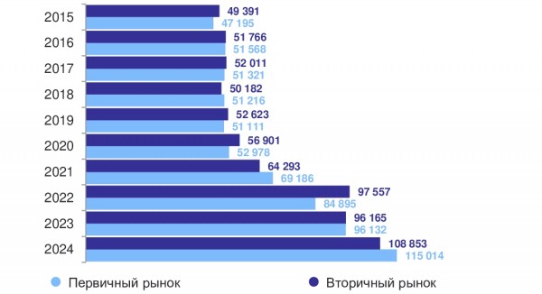 За 10 лет элитная недвижимость в Калининградской области подорожала в 3,6 раза За 10 лет элитная недвижимость в Калининградской области подорожала в 3,6 раза