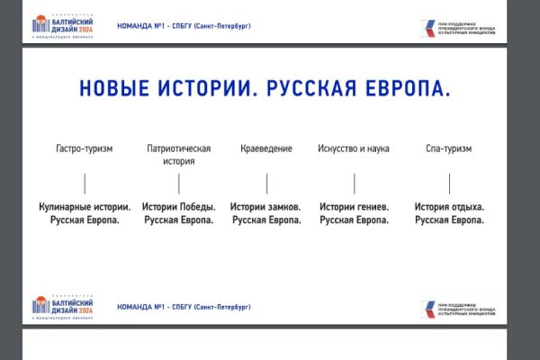 Туристы как чайки, горностай и кирпич: студенты презентовали дизайн-код региона Туристы как чайки, горностай и кирпич: студенты презентовали дизайн-код региона