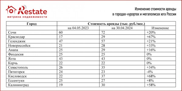 Стоимость аренды жилья в Калининграде за год увеличилась на 58 %
