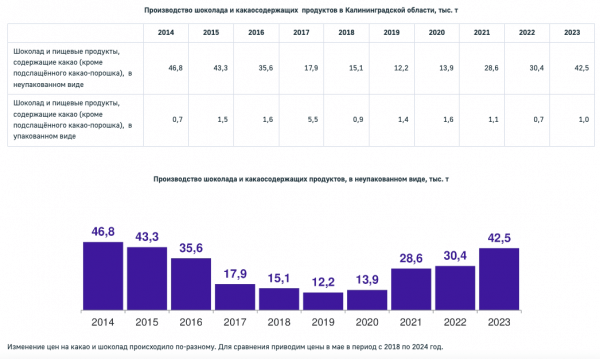 За шесть лет стоимость шоколада в Калининградской области выросла на 35,7 %