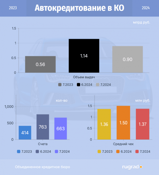 Автокредитование упало на 20 % за месяц: инфографика RUGRAD Автокредитование упало на 20 % за месяц: инфографика RUGRAD