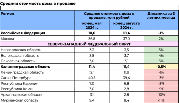 Стоимость загородного дома в Калининградской области осталась на уровне 11,4 млн руб.