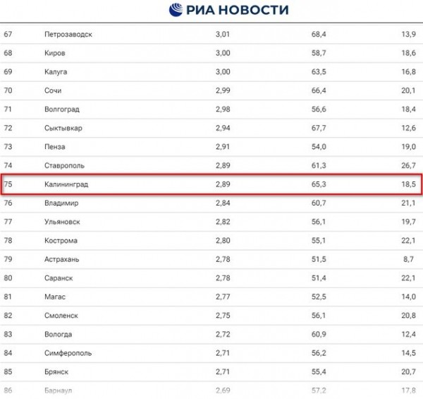 Калининград опускается на дно рейтинга по уровню зарплат в России Калининград опускается на дно рейтинга по уровню зарплат в России
