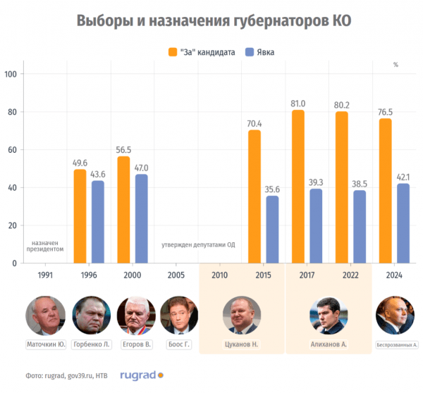 Беспрозванных оказался между Цукановым и Алихановым