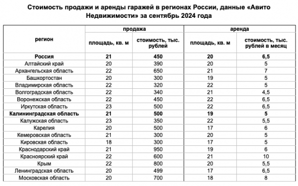 Исследование: Стоимость гаража в Калининграде снизилась до 0,5 млн руб.
