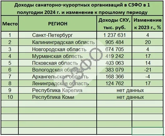 Исследование: Санатории Калининградской области увеличили доход на 20 % до 905 млн руб.