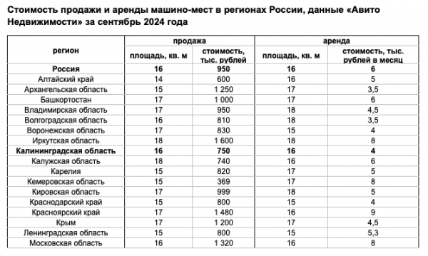 Исследование: Стоимость гаража в Калининграде снизилась до 0,5 млн руб.