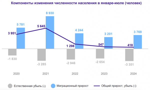 Число умерших превысило число родившихся в регионе в 1,8 раза Число умерших превысило число родившихся в регионе в 1,8 раза