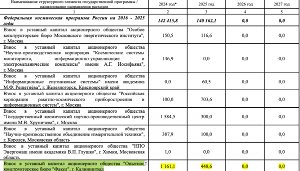 Из федерального бюджета докапитализируют «Факел» еще на 448 млн руб. Из федерального бюджета докапитализируют «Факел» еще на 448 млн руб.