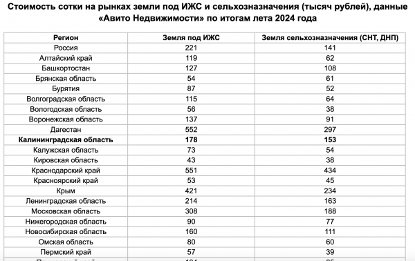 Стоимость участка под ИЖС в Калининградской области выросла до 3,6 млн руб. Стоимость участка под ИЖС в Калининградской области выросла до 3,6 млн руб.