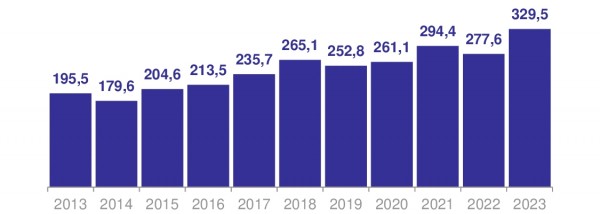 Производство яиц в Калининградской области снизилось на 3,7 % Производство яиц в Калининградской области снизилось на 3,7 %
