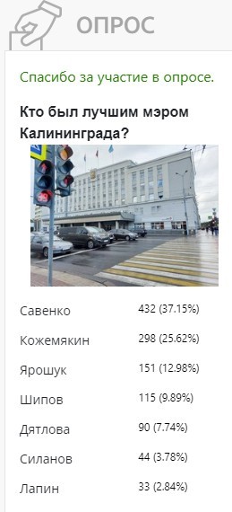 В Калининграде назвали лучшего мэра всех времён