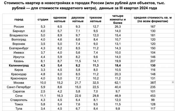 Калининградские новостройки подорожали в среднем до 7,3 млн руб. Калининградские новостройки подорожали в среднем до 7,3 млн руб.