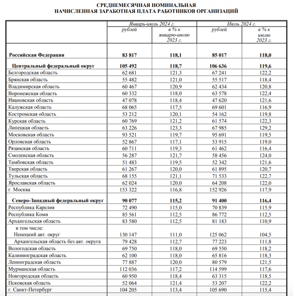 Калининградская область на третьем месте с конца по зарплатам в СЗФО
