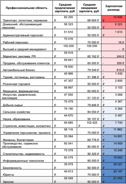 Медиана предлагаемых зарплат в регионе достигла 58,6 тыс. руб.