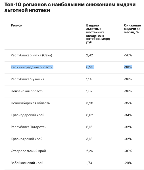 Калининградская область только за месяц потеряла 38 % льготной ипотеки Калининградская область только за месяц потеряла 38 % льготной ипотеки