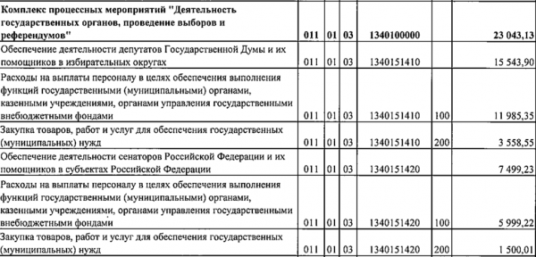 Расходы на депутатов Госдумы, сенаторов Совфеда и их помощников превысят 23 млн руб.