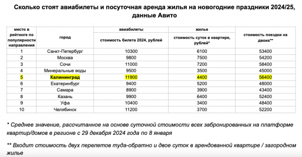 Поездку на двоих на новогодние праздники в Калининград оценили в 56,4 тыс. руб. Поездку на двоих на новогодние праздники в Калининград оценили в 56,4 тыс. руб.
