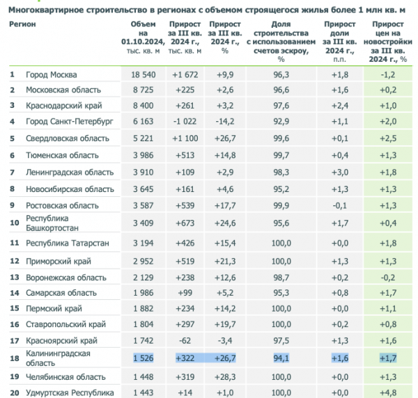 Регион занял 18 место по текущему строительству с 1,53 млн кв. м Регион занял 18 место по текущему строительству с 1,53 млн кв. м