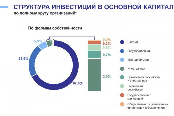 На иностранных инвесторов пришлось 3 % инвестиций в регионе На иностранных инвесторов пришлось 3 % инвестиций в регионе