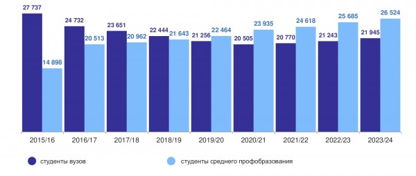 За девять лет количество студентов в Калининградской области упало на 19,8 % За девять лет количество студентов в Калининградской области упало на 19,8 %