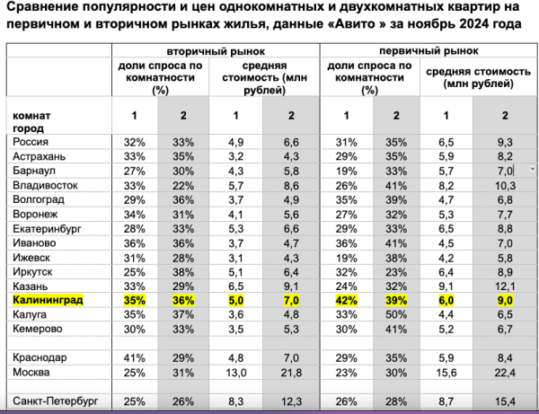 Средняя стоимость двухкомнатных квартир в новостройках Калининграда достигла 9 млн руб. Средняя стоимость двухкомнатных квартир в новостройках Калининграда достигла 9 млн руб.