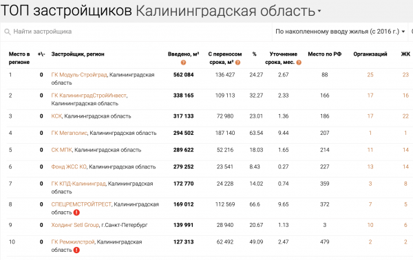 Холдинг Верхолаза ввел жилья больше остальных с 2016 года Холдинг Верхолаза ввел жилья больше остальных с 2016 года