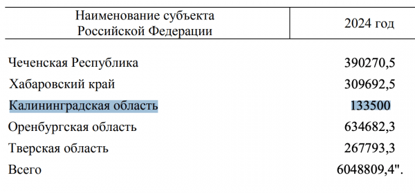 Федералы добавили на велодорожку «От косы до косы» 133,5 млн руб. Федералы добавили на велодорожку «От косы до косы» 133,5 млн руб.
