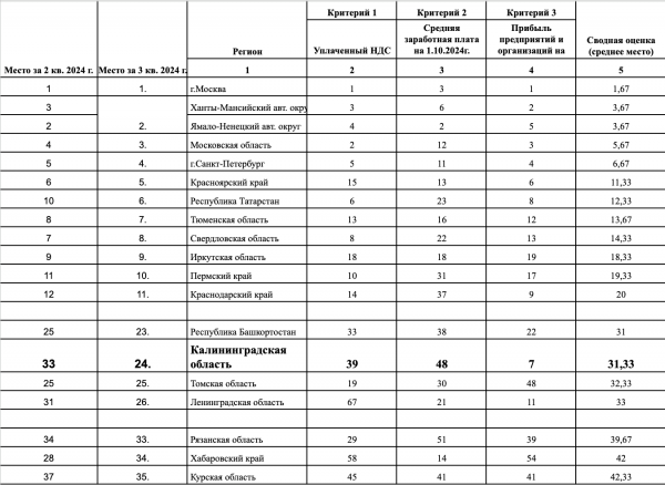 Калининградскую область поставили на 24 место по экономическому потенциалу Калининградскую область поставили на 24 место по экономическому потенциалу