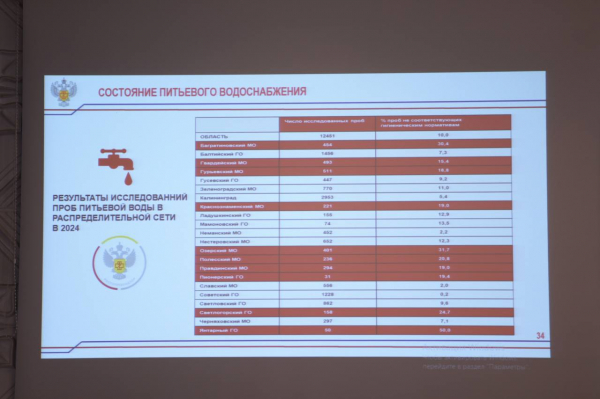 Роспотребнадзор: 50 % проб питьевой воды в Янтарном не соответствуют нормативам Роспотребнадзор: 50 % проб питьевой воды в Янтарном не соответствуют нормативам