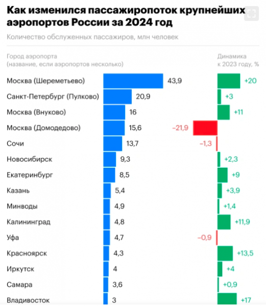 Храброво занял десятое место в РФ по пассажиропотоку Храброво занял десятое место в РФ по пассажиропотоку
