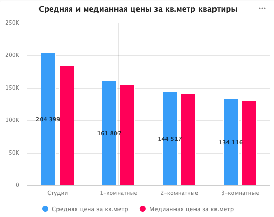 Трехкомнатные квартиры в регионе продают в среднем за 12 млн руб., апартаменты — за 21 млн руб. Трехкомнатные квартиры в регионе продают в среднем за 12 млн руб., апартаменты — за 21 млн руб.