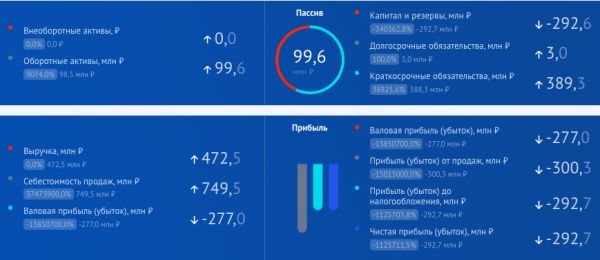 Оператор &laquo;Антея&raquo; заработал убыток в 300 млн руб.