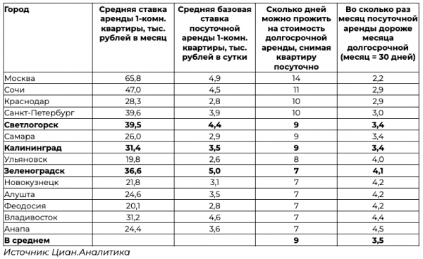 Посуточная аренда в Зеленоградске в 4 раза дороже долгосрочной Посуточная аренда в Зеленоградске в 4 раза дороже долгосрочной