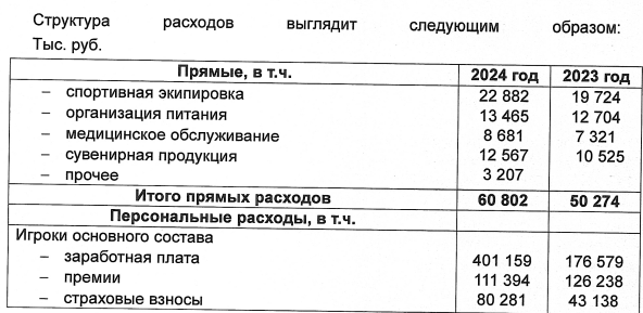 &laquo;Балтика&raquo; получила от спонсоров больше миллиарда, но оказалась убыточной